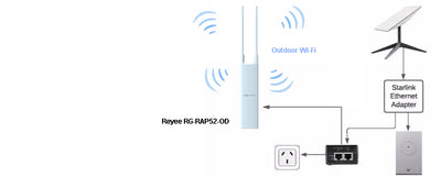 NBN or Starlink DIY Basic Roam 10 Acre Wifi Expansion Pack