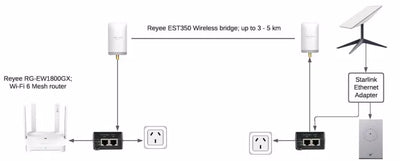 NBN or Starlink DIY Basic Wifi Extension Pack 1